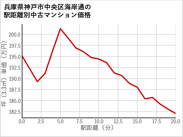 兵庫県神戸市中央区海岸通の徒歩距離別の中古マンション坪単価