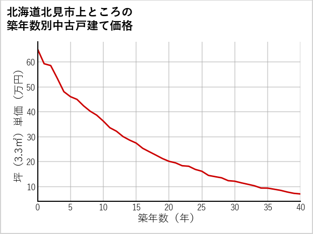 北海道北見市上ところの築年数別の中古戸建て坪単価