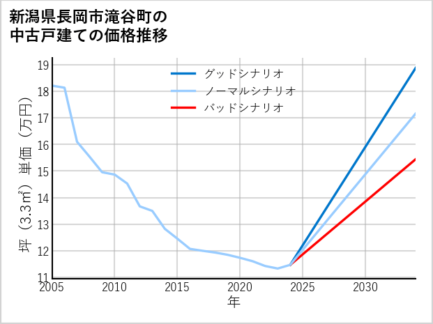 新潟県長岡市滝谷町の中古戸建て価格推移