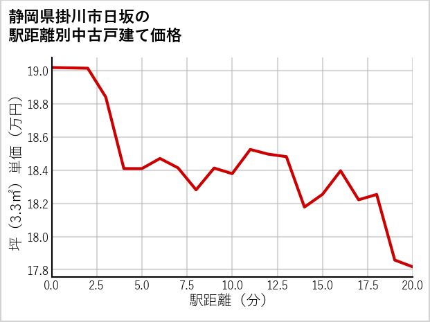 静岡県掛川市日坂の徒歩距離別の中古戸建て坪単価