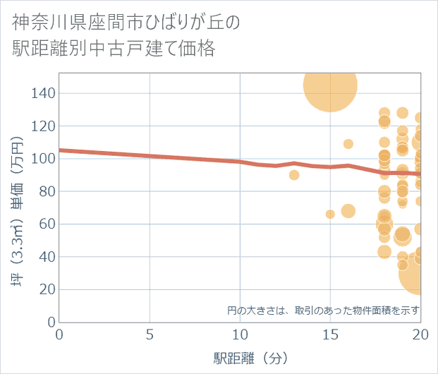 神奈川県座間市ひばりが丘の徒歩距離別の中古戸建て坪単価