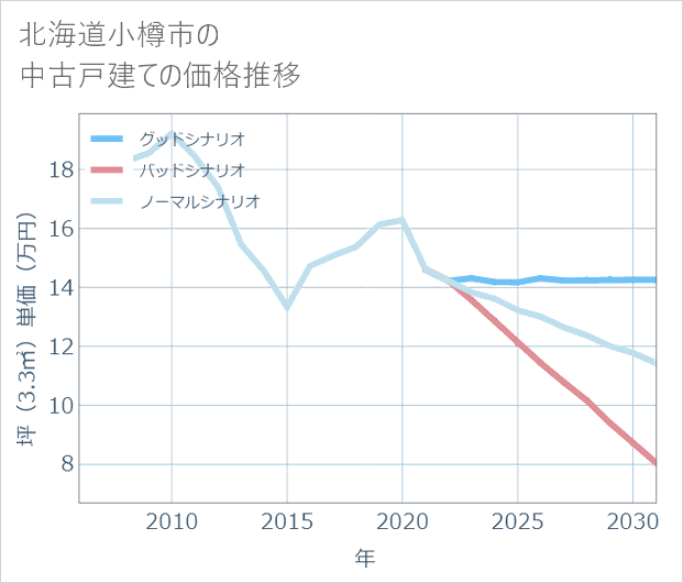 北海道小樽市の中古戸建て価格推移