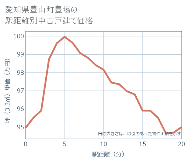 愛知県豊山町豊場の徒歩距離別の中古戸建て坪単価