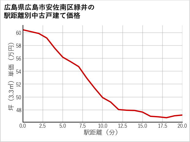 広島県広島市安佐南区緑井の徒歩距離別の中古戸建て坪単価
