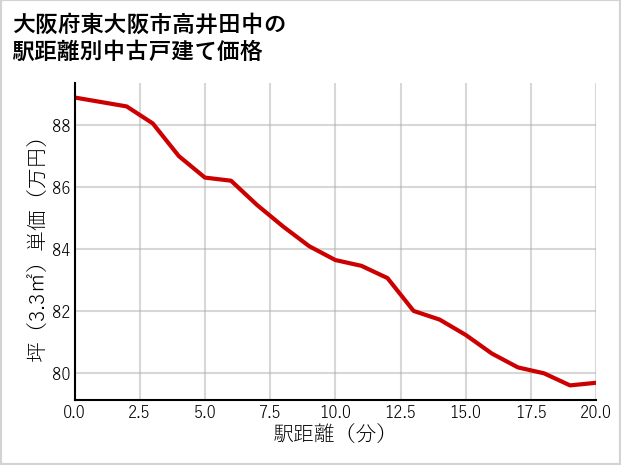大阪府東大阪市高井田中の徒歩距離別の中古戸建て坪単価