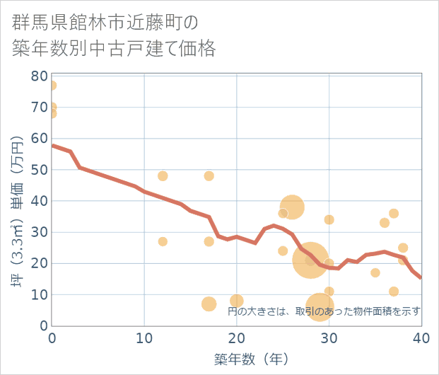 群馬県館林市近藤町の築年数別の中古戸建て坪単価