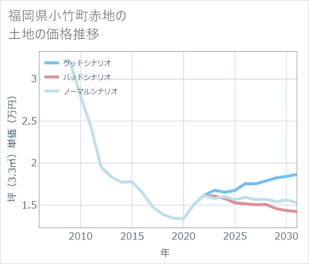 福岡県小竹町赤地の土地価格推移