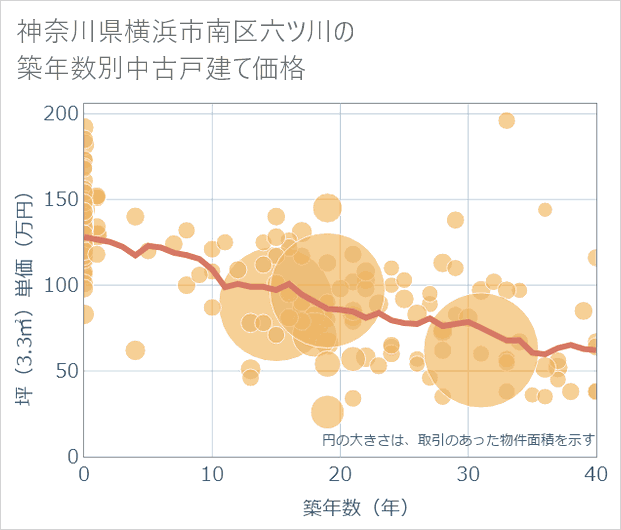 神奈川県横浜市南区六ツ川の築年数別の中古戸建て坪単価