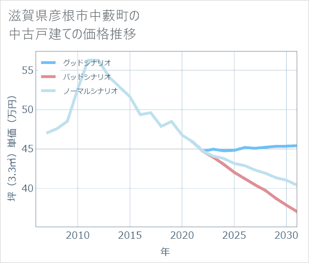 滋賀県彦根市中藪町の中古戸建て価格推移