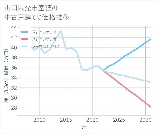 山口県光市室積の中古戸建て価格推移