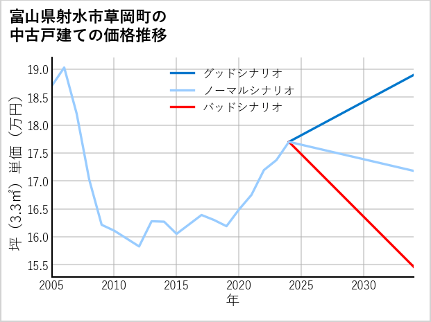 富山県射水市草岡町の中古戸建て価格推移