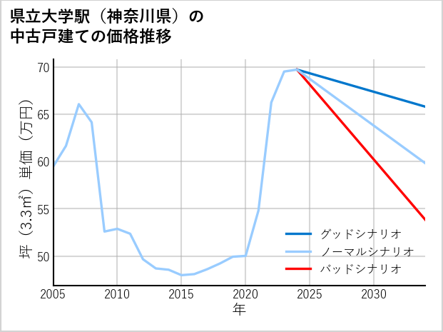 県立大学駅（神奈川県）の中古戸建て価格推移