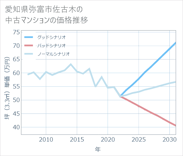 愛知県弥富市佐古木の中古マンション価格推移
