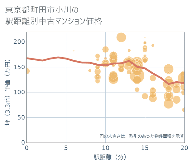 東京都町田市小川の徒歩距離別の中古マンション坪単価