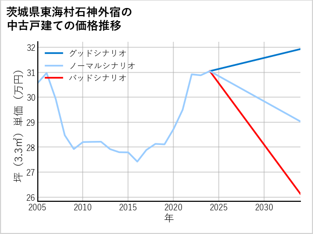 茨城県東海村石神外宿の中古戸建て価格推移