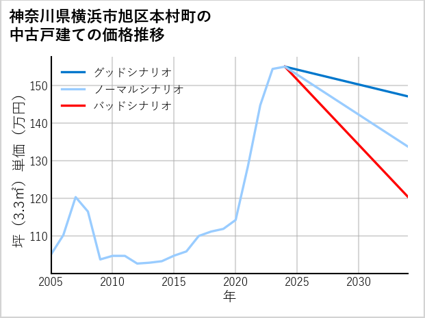 神奈川県横浜市旭区本村町の中古戸建て価格推移