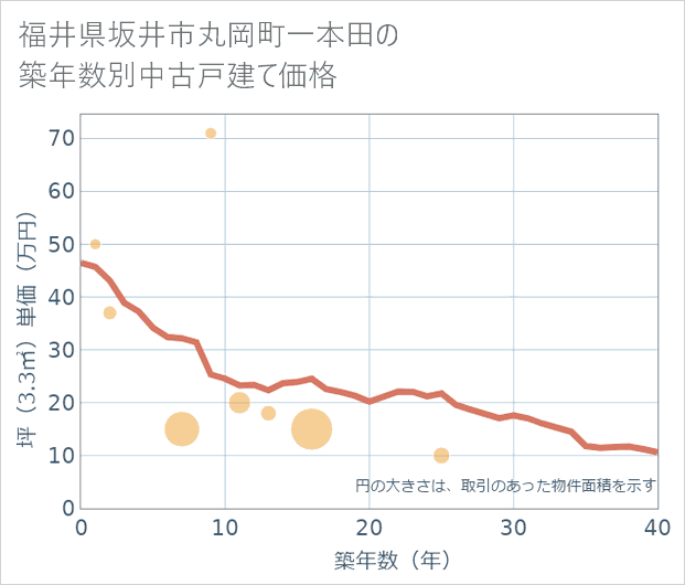 福井県坂井市丸岡町一本田の築年数別の中古戸建て坪単価