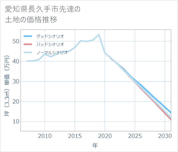 愛知県長久手市先達の土地価格推移