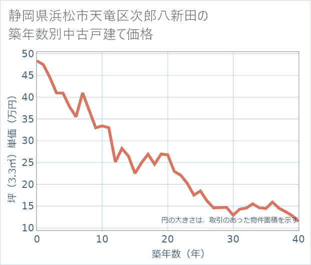 静岡県浜松市天竜区次郎八新田の築年数別の中古戸建て坪単価