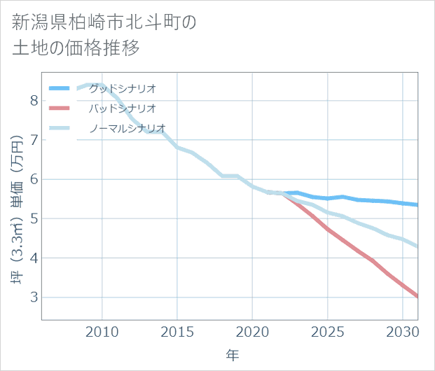 新潟県柏崎市北斗町の土地価格推移