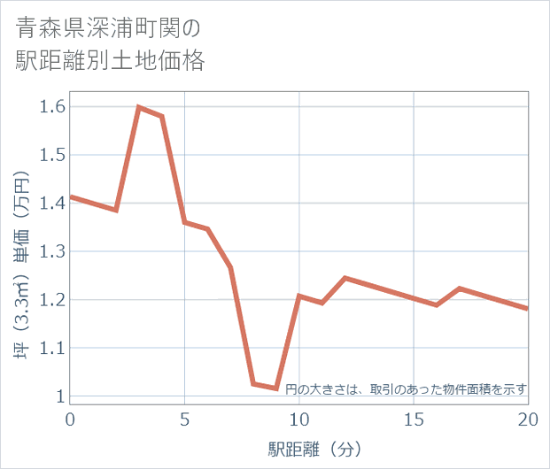 青森県深浦町関の徒歩距離別の土地坪単価
