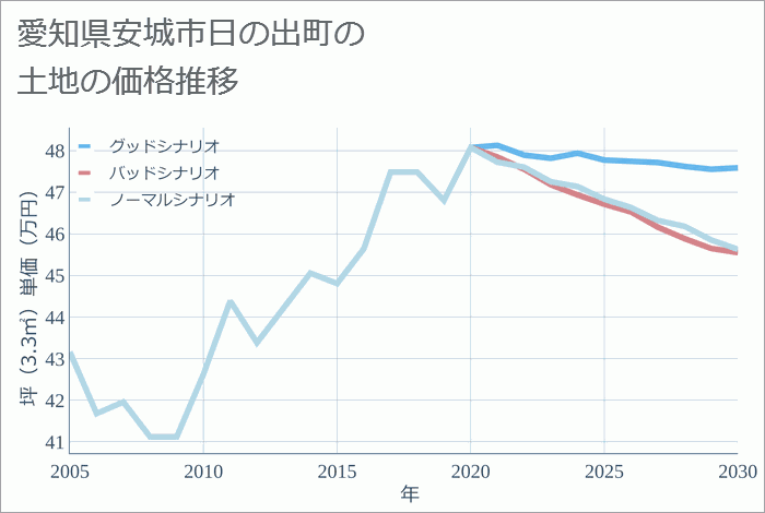 愛知県安城市日の出町の土地価格推移