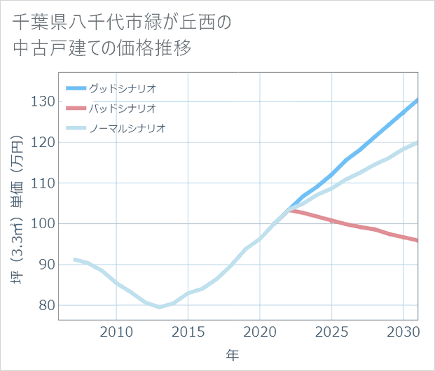 千葉県八千代市緑が丘西の中古戸建て価格推移