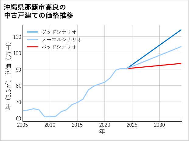 沖縄県那覇市高良の中古戸建て価格推移