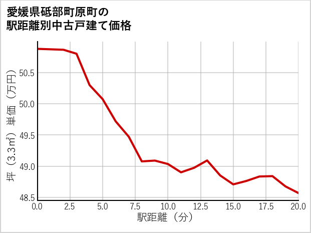 愛媛県砥部町原町の徒歩距離別の中古戸建て坪単価