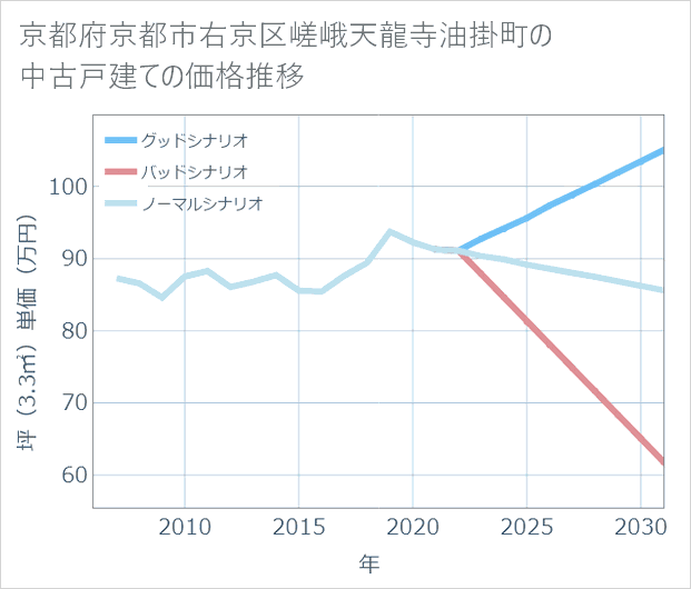 京都府京都市右京区嵯峨天龍寺油掛町の中古戸建て価格推移