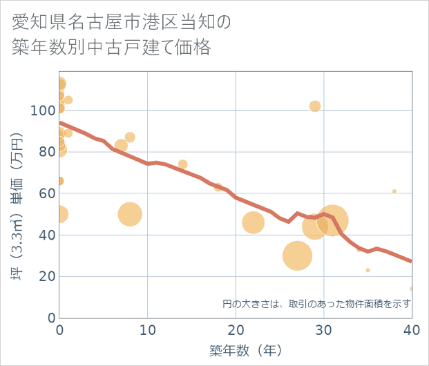 愛知県名古屋市港区当知の築年数別の中古戸建て坪単価