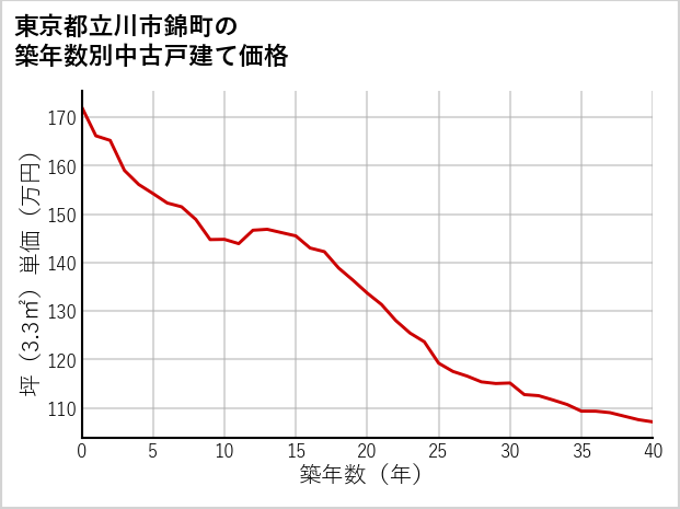 東京都立川市錦町の築年数別の中古戸建て坪単価