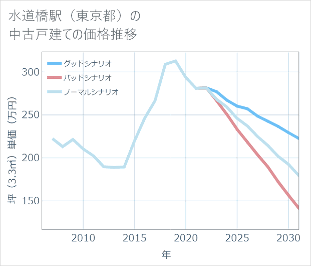 水道橋駅(東京都)の中古戸建て価格推移