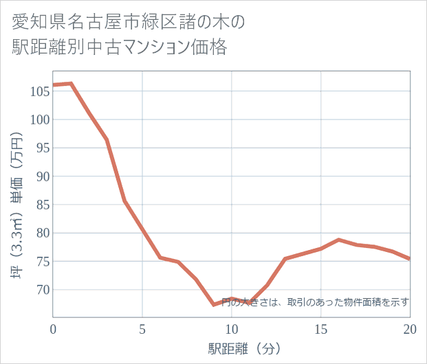 愛知県名古屋市緑区諸の木の徒歩距離別の中古マンション坪単価