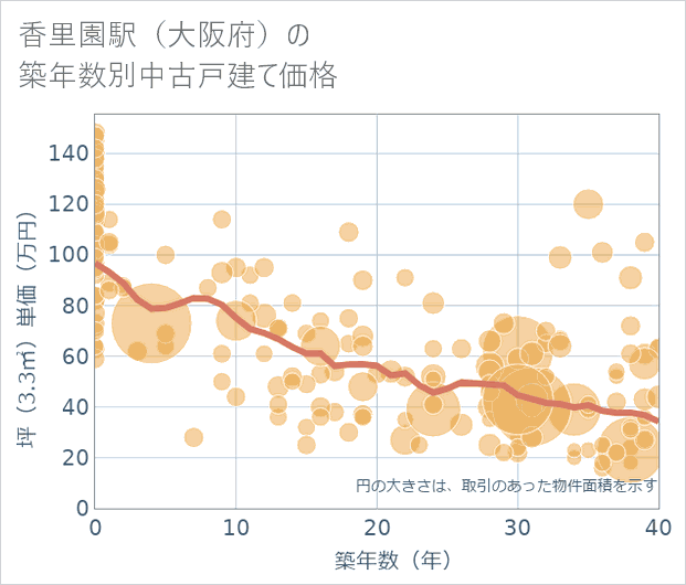 香里園駅(大阪府)の築年数別の中古戸建て坪単価