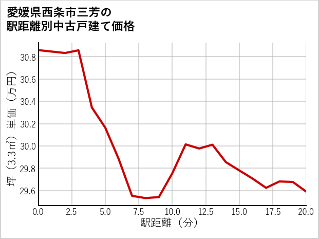 愛媛県西条市三芳の徒歩距離別の中古戸建て坪単価