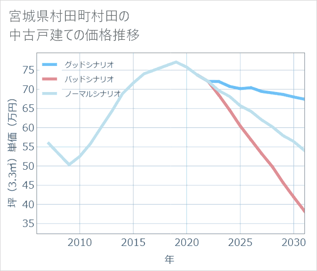 宮城県村田町村田の中古戸建て価格推移