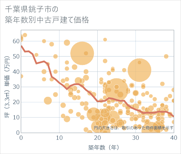 千葉県銚子市の築年数別の中古戸建て坪単価