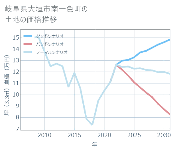 岐阜県大垣市南一色町の土地価格推移