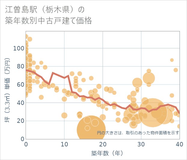 江曽島駅(栃木県)の築年数別の中古戸建て坪単価