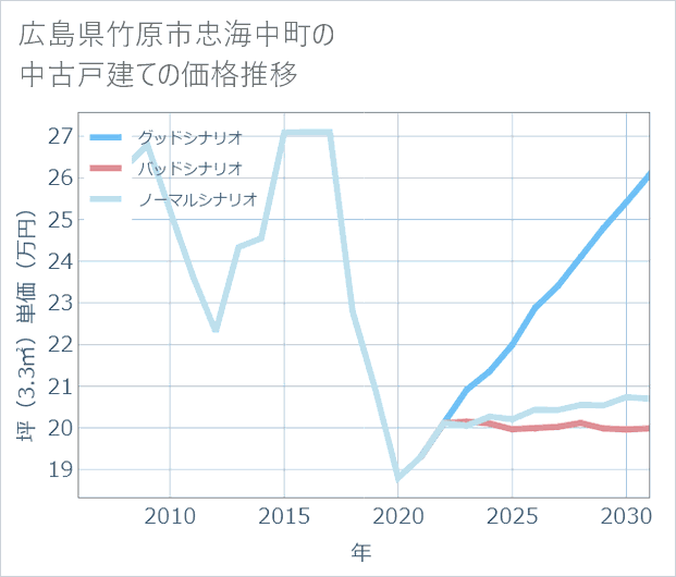広島県竹原市忠海中町の中古戸建て価格推移