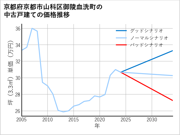 京都府京都市山科区御陵血洗町の中古戸建て価格推移