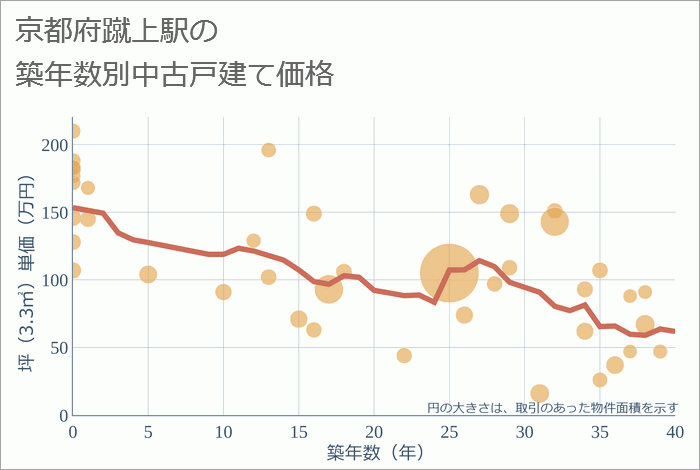 蹴上駅（京都府）の築年数別の中古戸建て坪単価