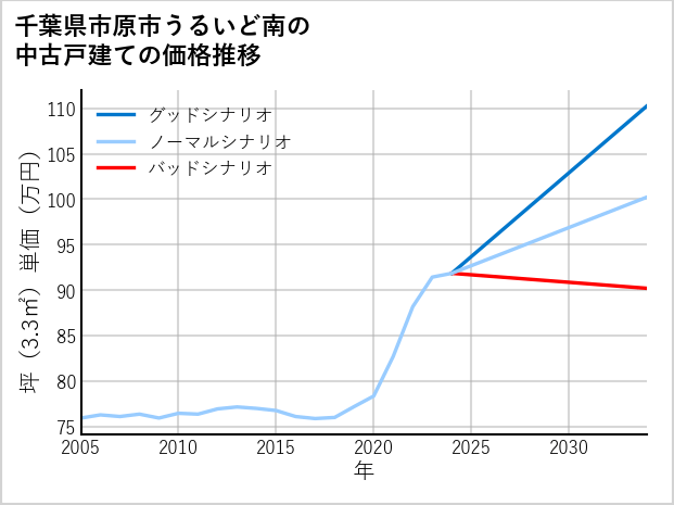 千葉県市原市うるいど南の中古戸建て価格推移