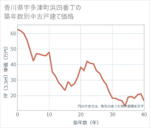 香川県宇多津町浜四番丁の築年数別の中古戸建て坪単価