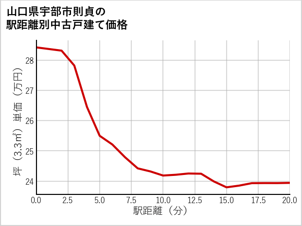 山口県宇部市則貞の徒歩距離別の中古戸建て坪単価