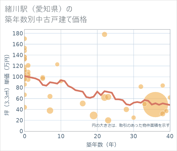 緒川駅(愛知県)の築年数別の中古戸建て坪単価