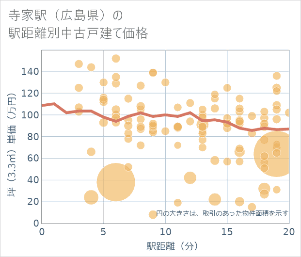 寺家駅（広島県）の徒歩距離別の中古戸建て坪単価