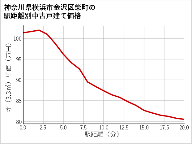 神奈川県横浜市金沢区柴町の徒歩距離別の中古戸建て坪単価