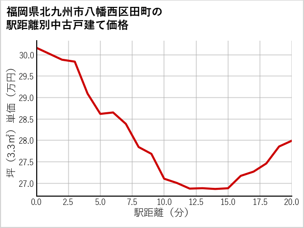 福岡県北九州市八幡西区田町の徒歩距離別の中古戸建て坪単価